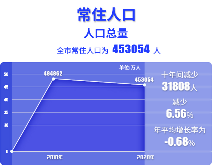 第七次全国人口普查丨一图速览我市人口情况