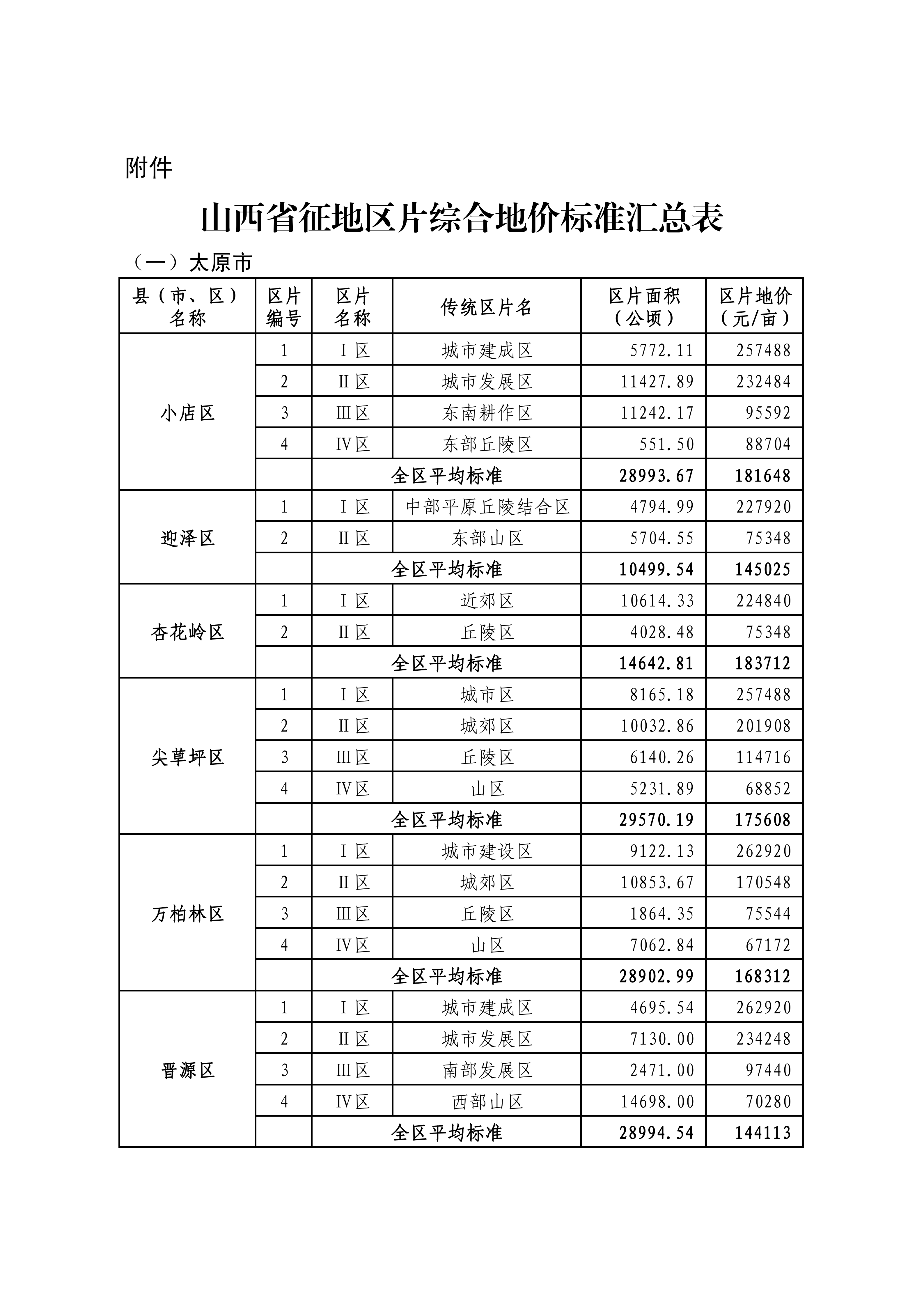 山西省人民政府关于重新公布全省征地区片综合地价的通知_01.png