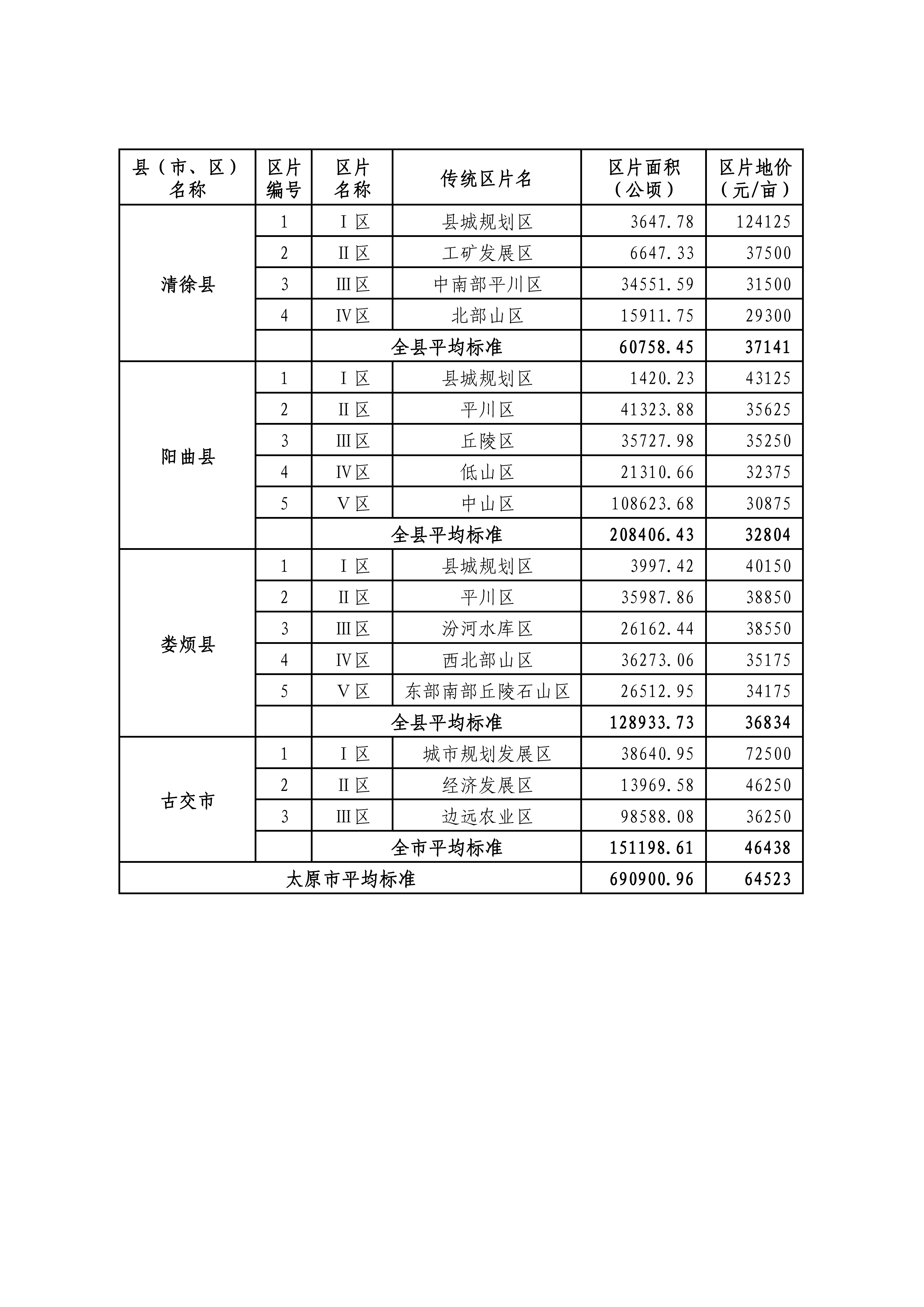 山西省人民政府关于重新公布全省征地区片综合地价的通知_02.png