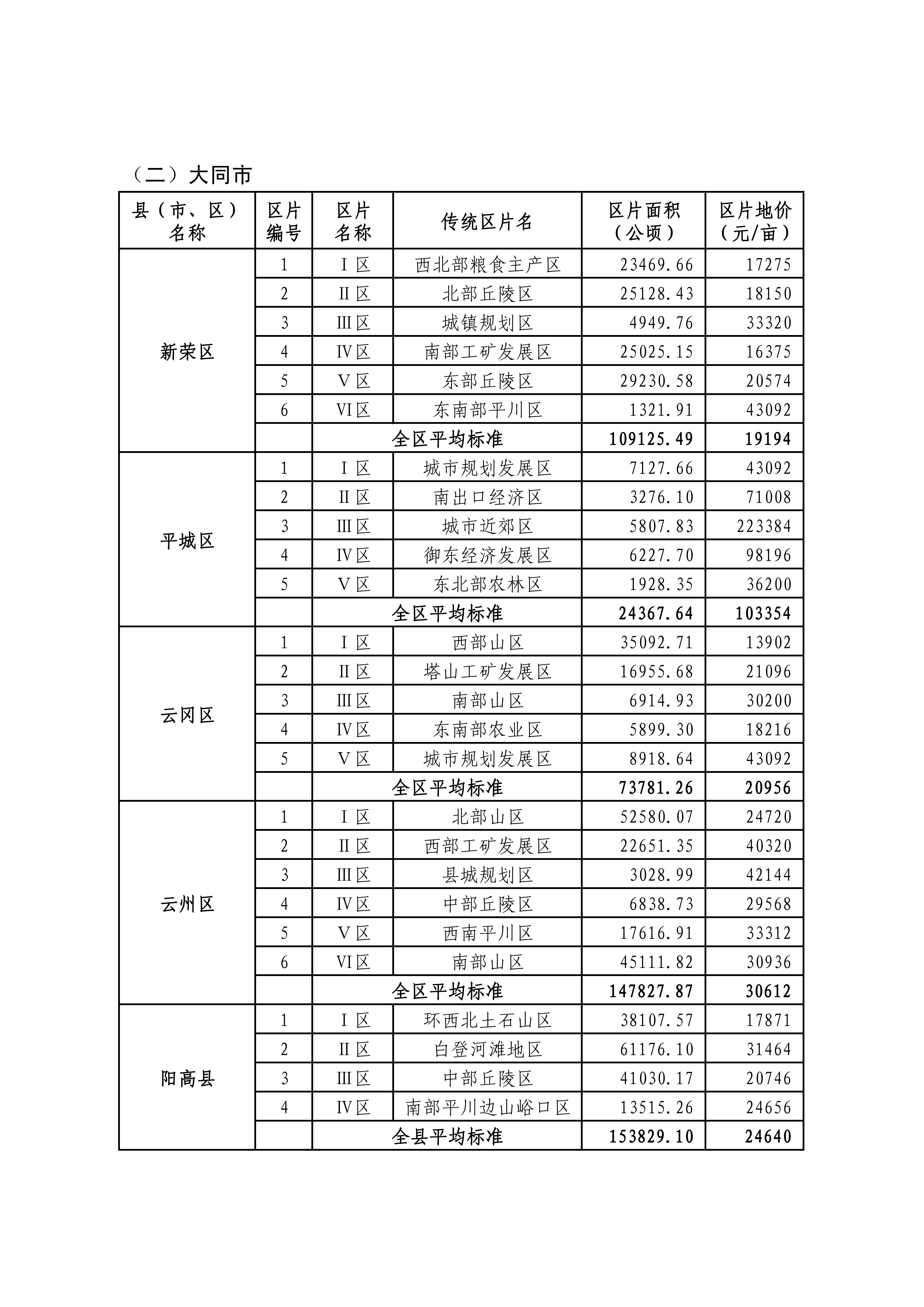 山西省人民政府关于重新公布全省征地区片综合地价的通知_03.png