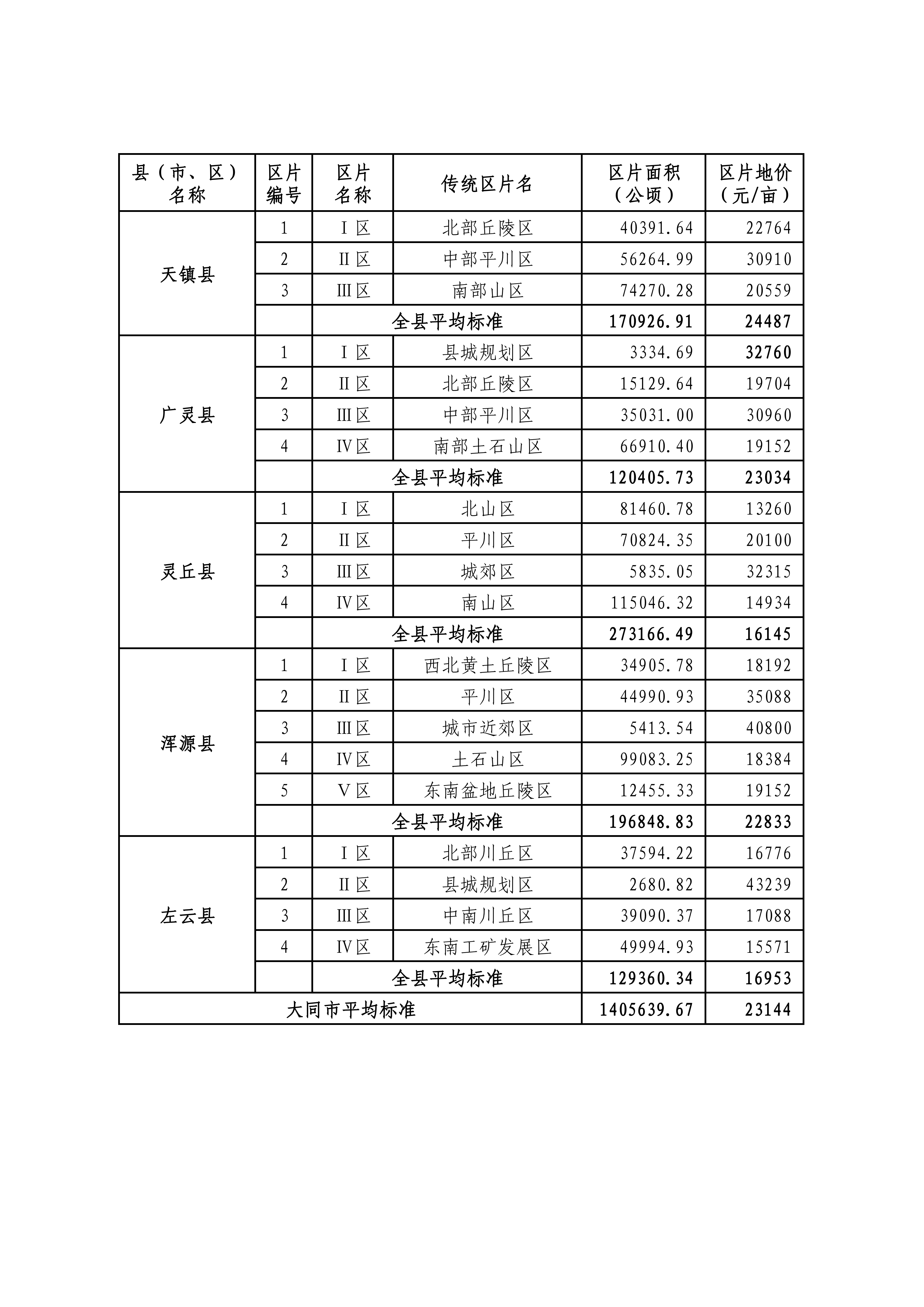 山西省人民政府关于重新公布全省征地区片综合地价的通知_04.png