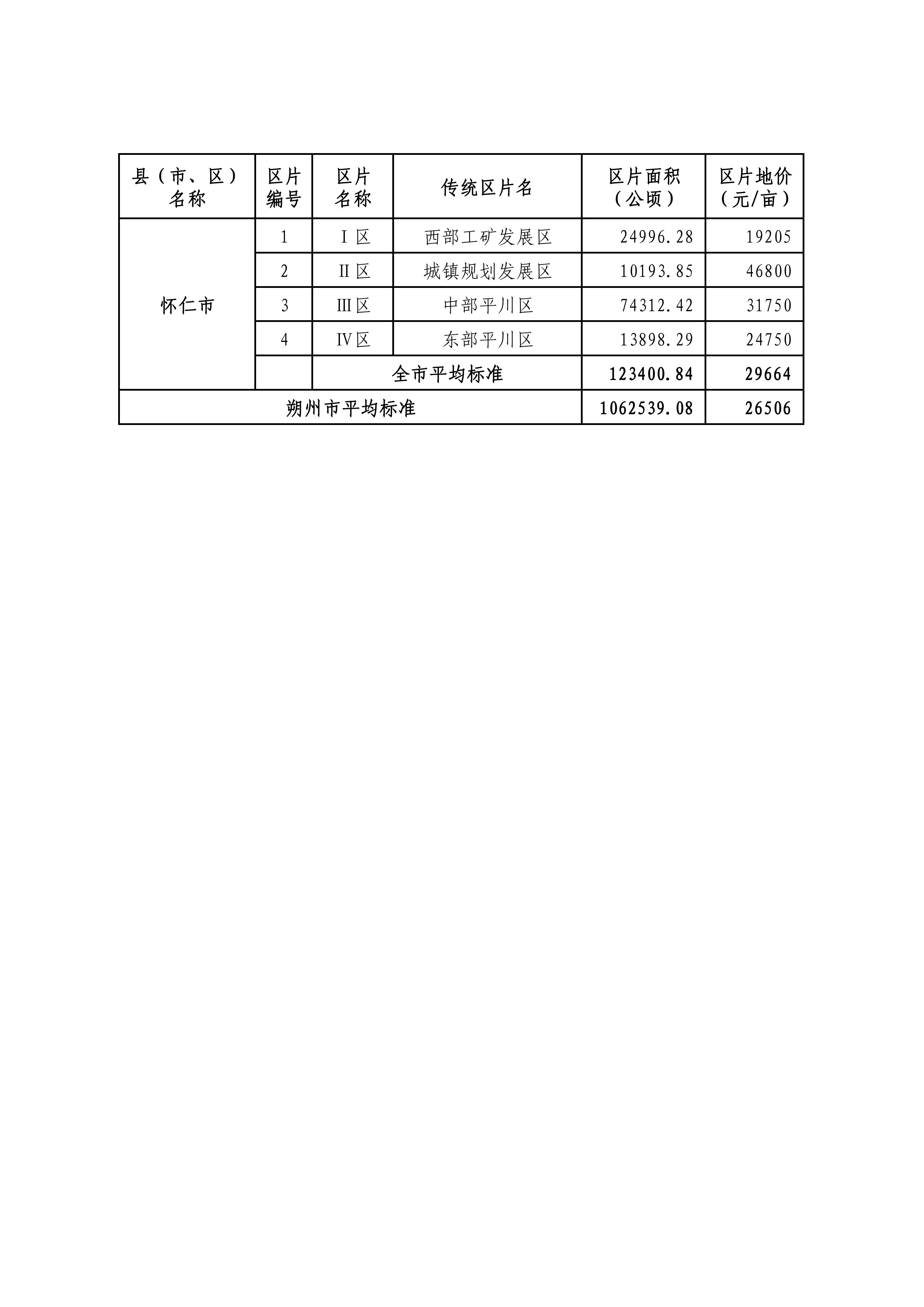 山西省人民政府关于重新公布全省征地区片综合地价的通知_06.png