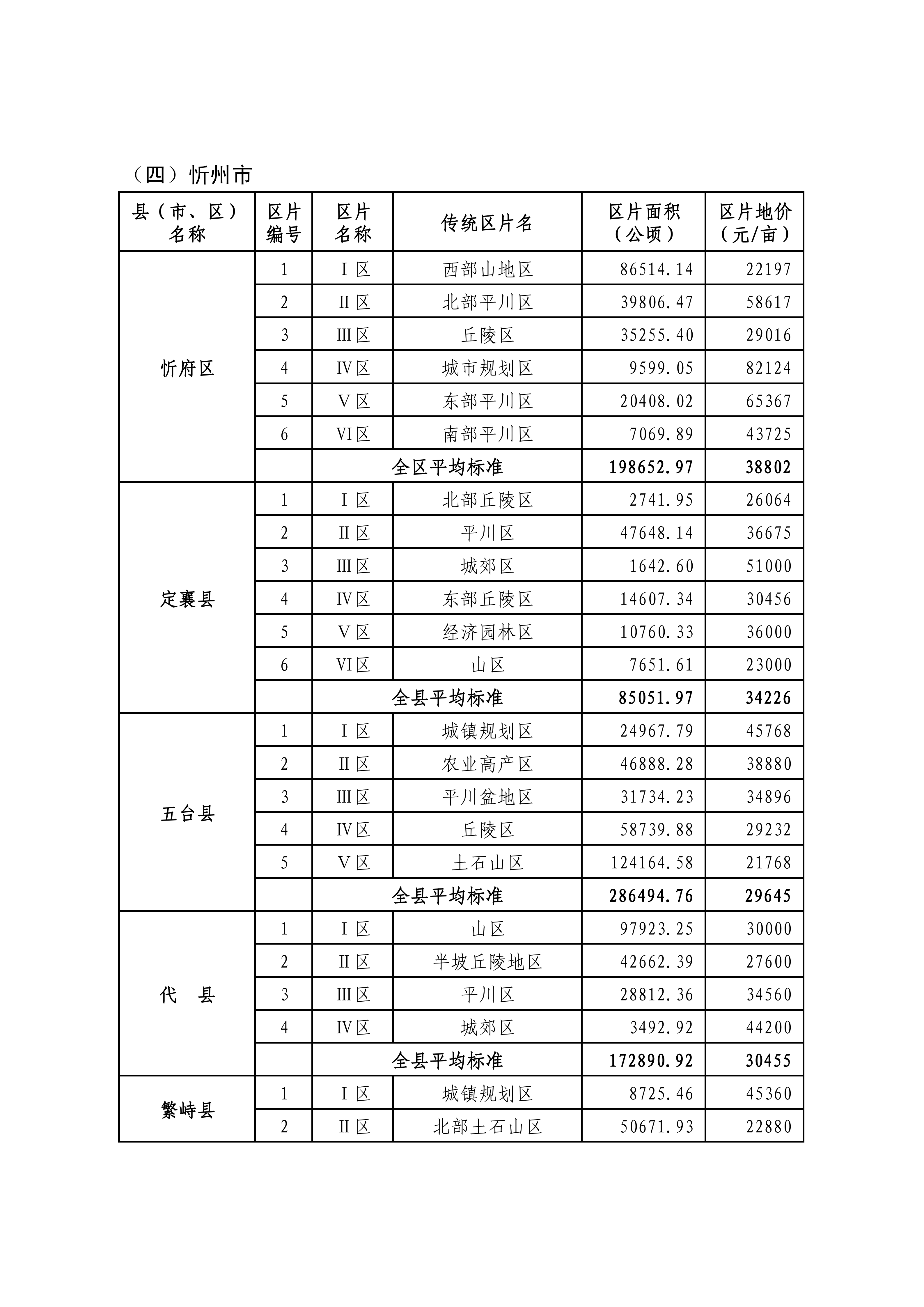 山西省人民政府关于重新公布全省征地区片综合地价的通知_07.png
