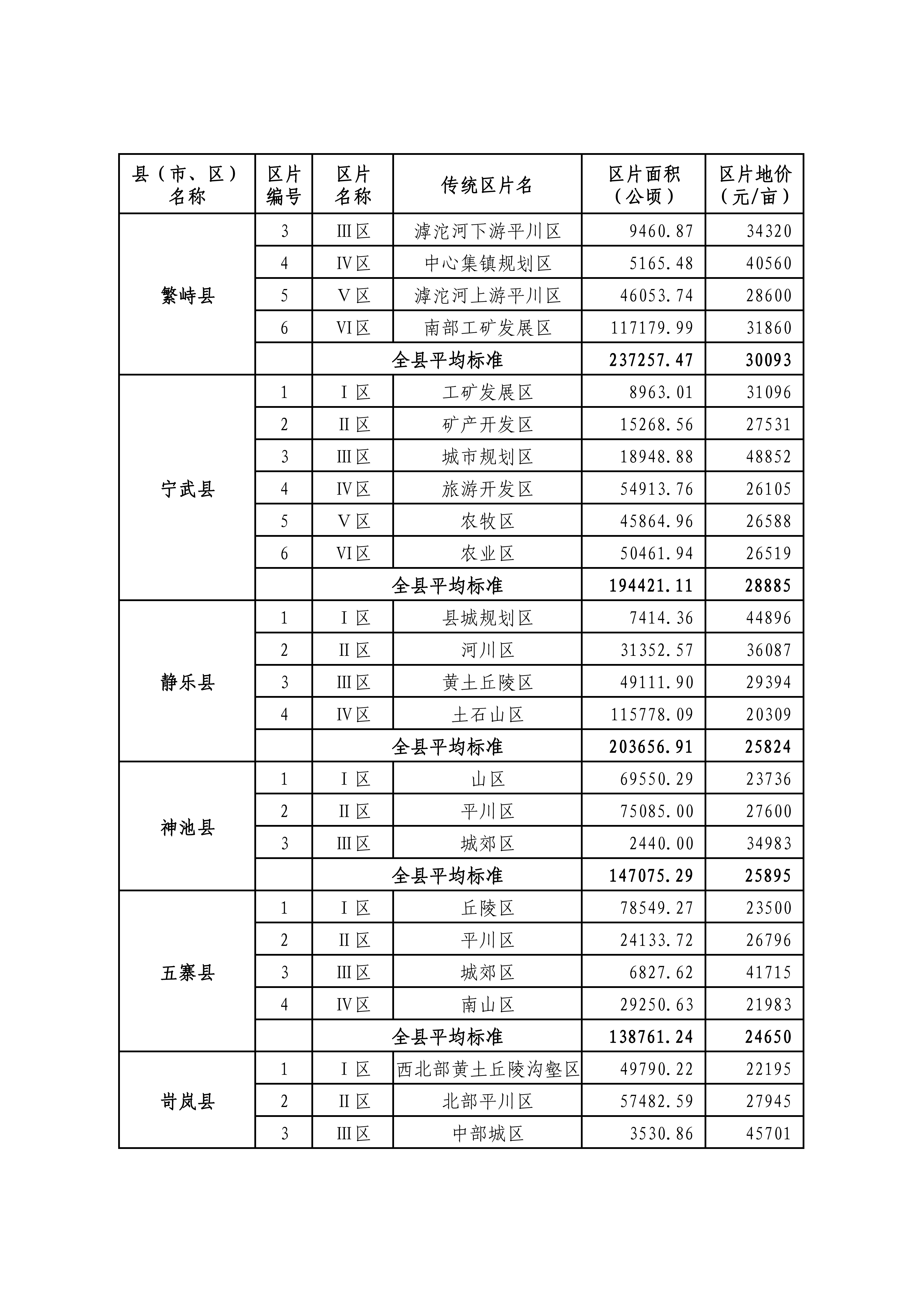 山西省人民政府关于重新公布全省征地区片综合地价的通知_08.png