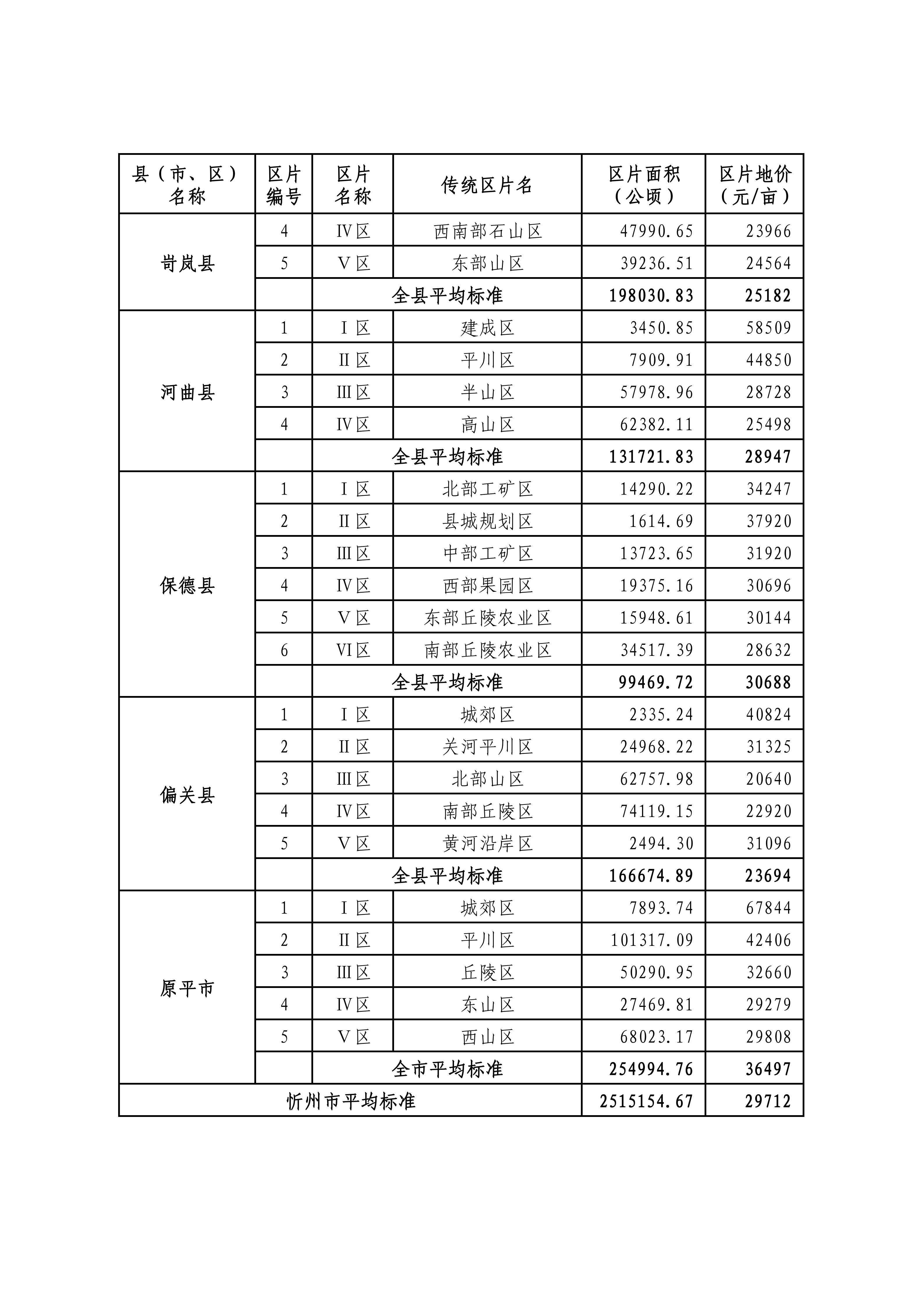 山西省人民政府关于重新公布全省征地区片综合地价的通知_09.png