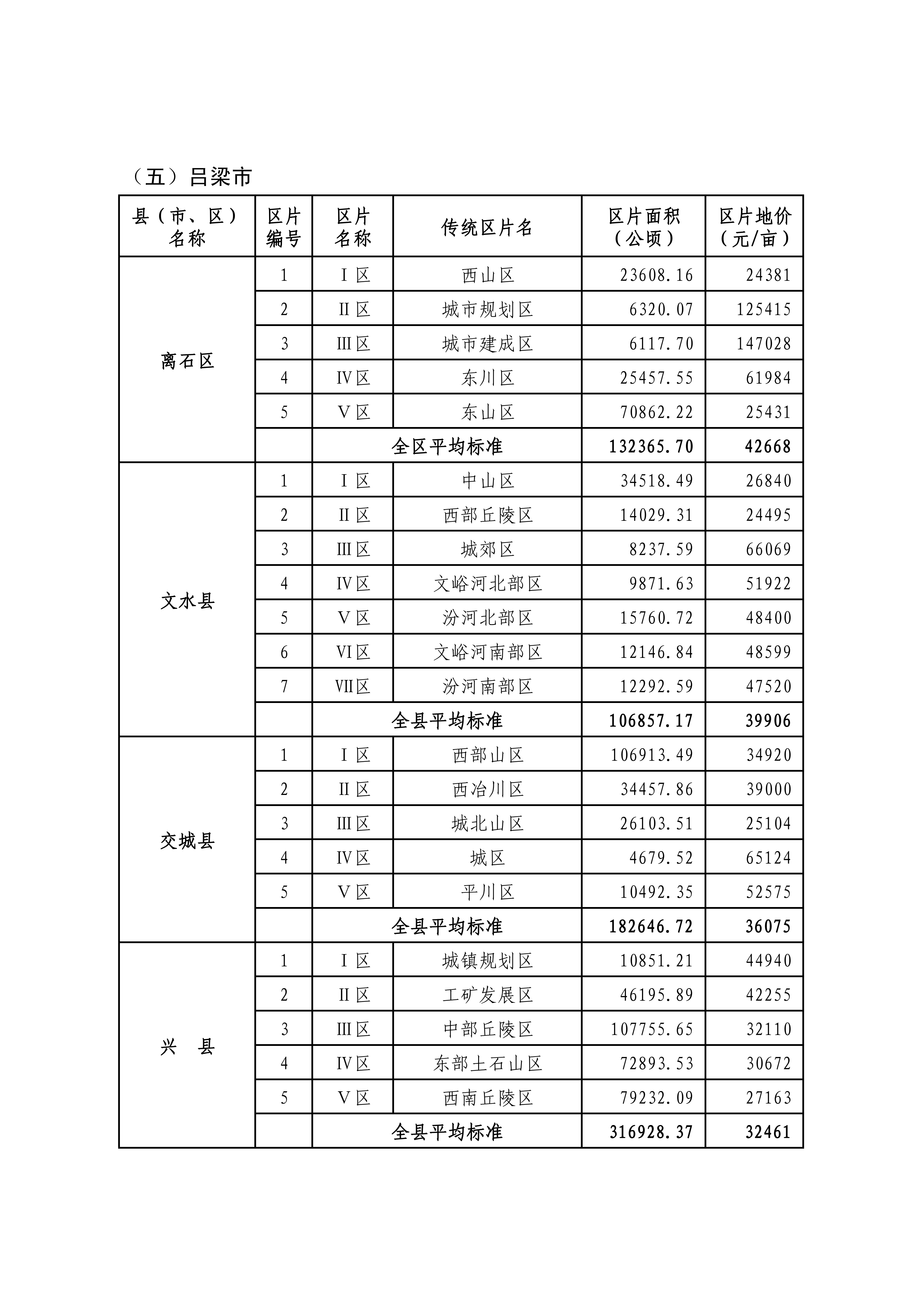 山西省人民政府关于重新公布全省征地区片综合地价的通知_10.png