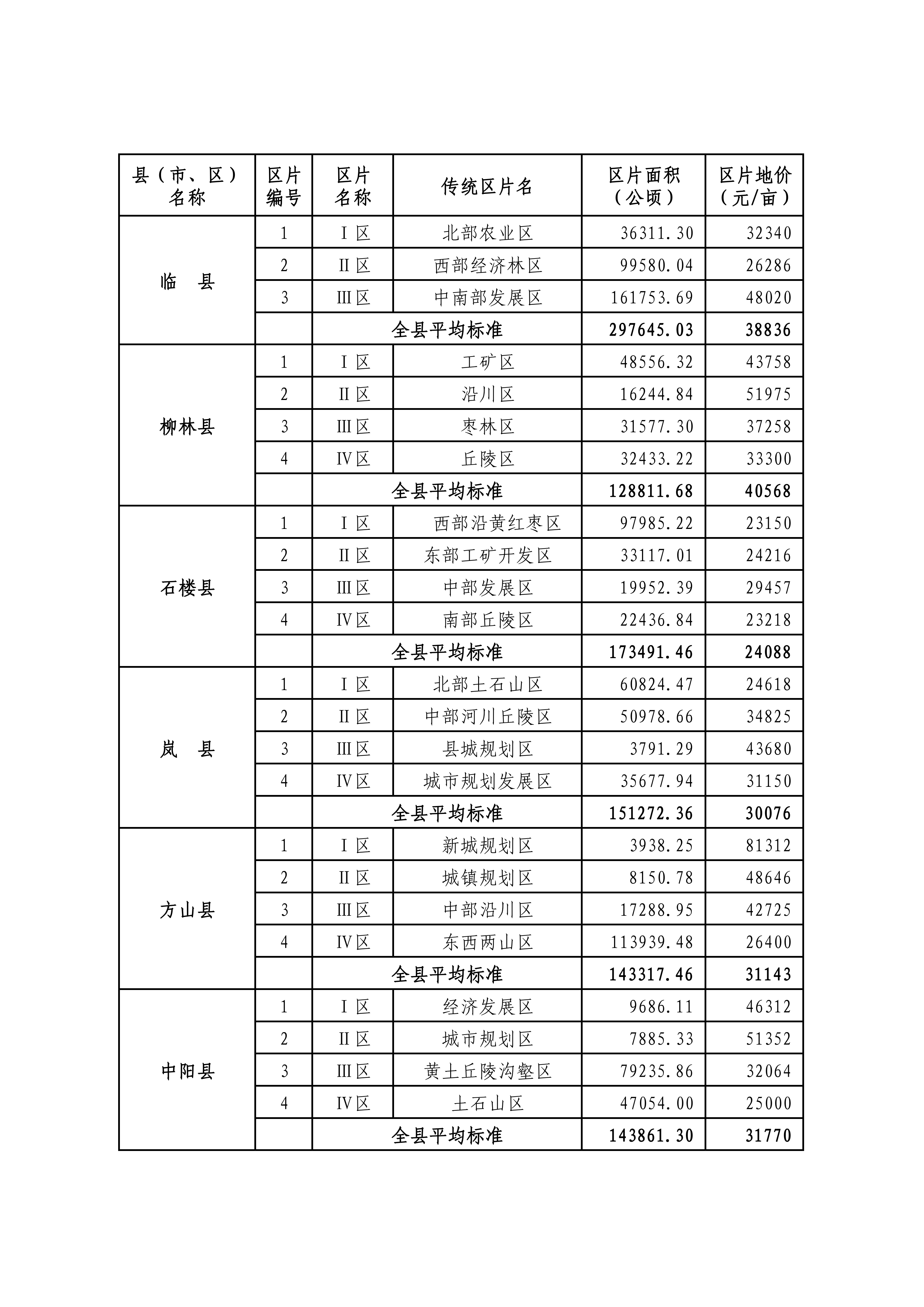 山西省人民政府关于重新公布全省征地区片综合地价的通知_11.png