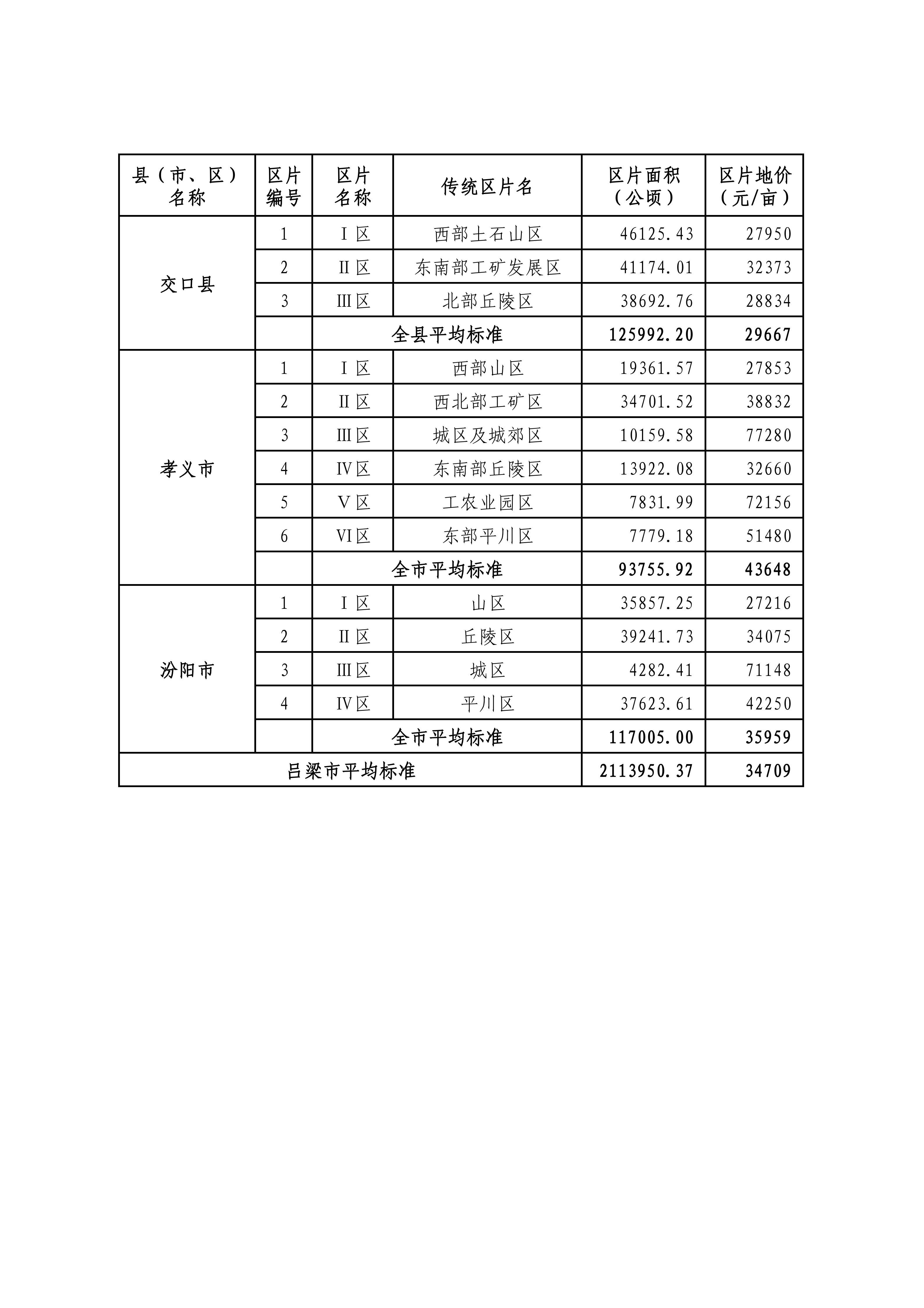 山西省人民政府关于重新公布全省征地区片综合地价的通知_12.png
