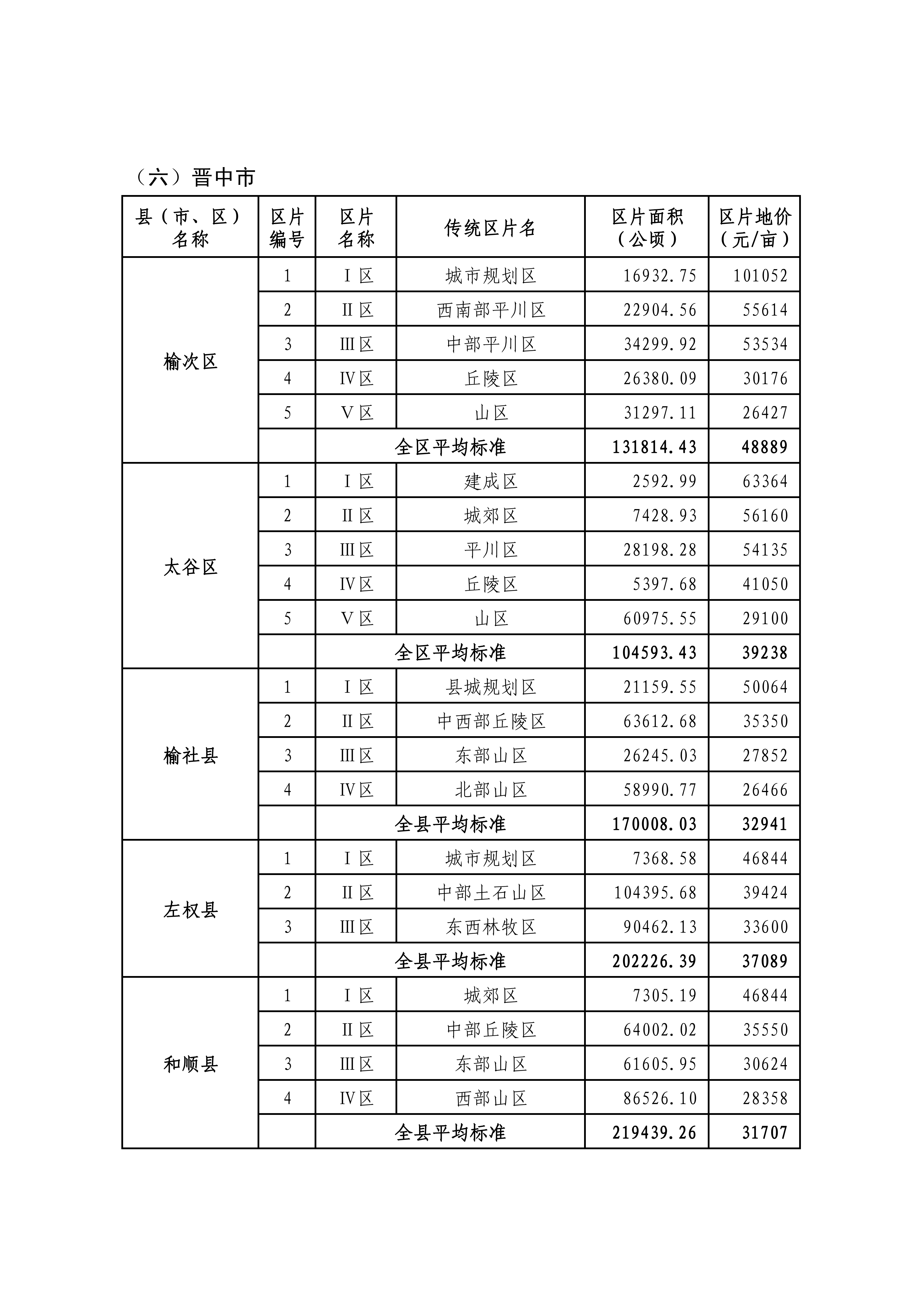 山西省人民政府关于重新公布全省征地区片综合地价的通知_13.png