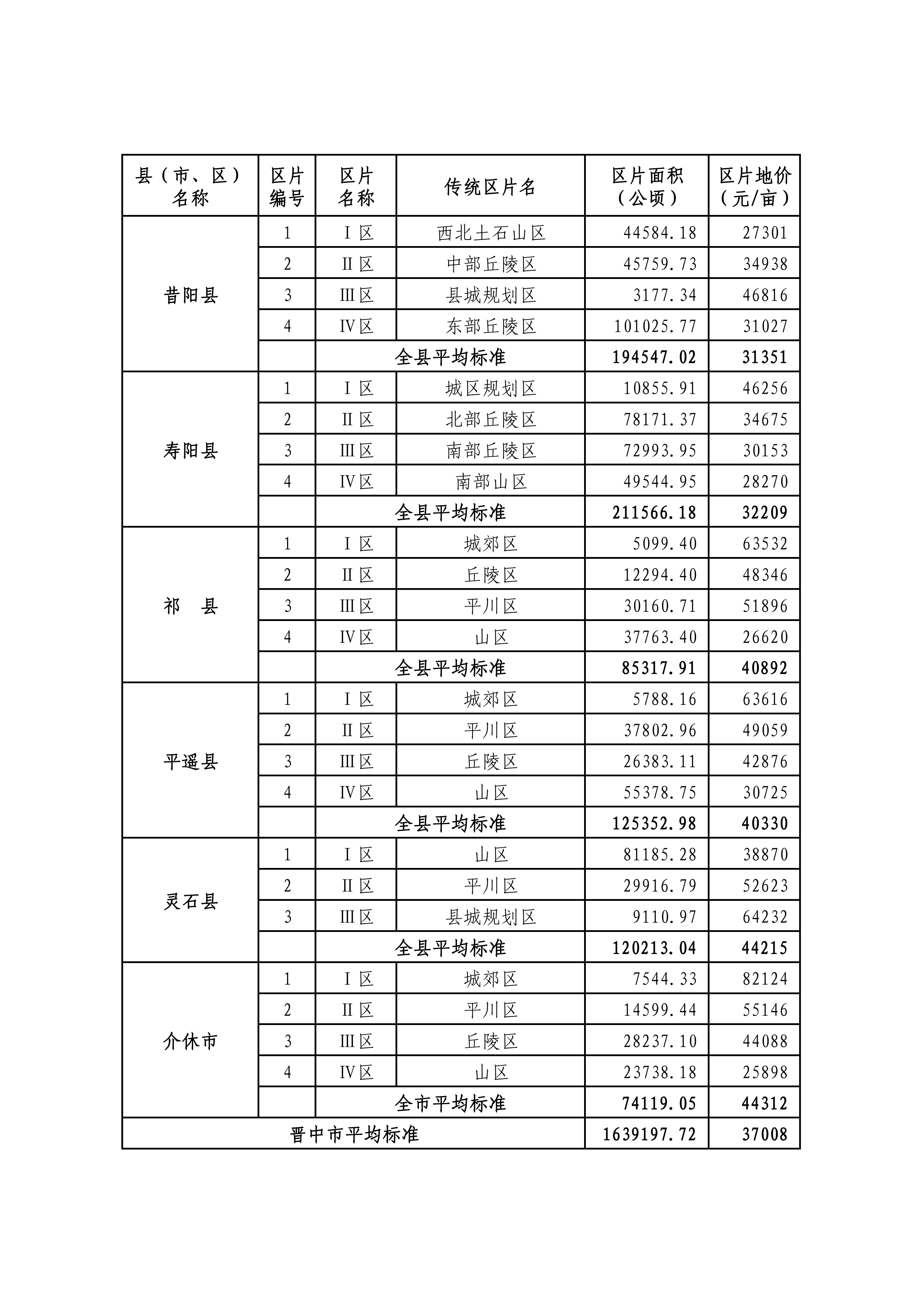 山西省人民政府关于重新公布全省征地区片综合地价的通知_14.png