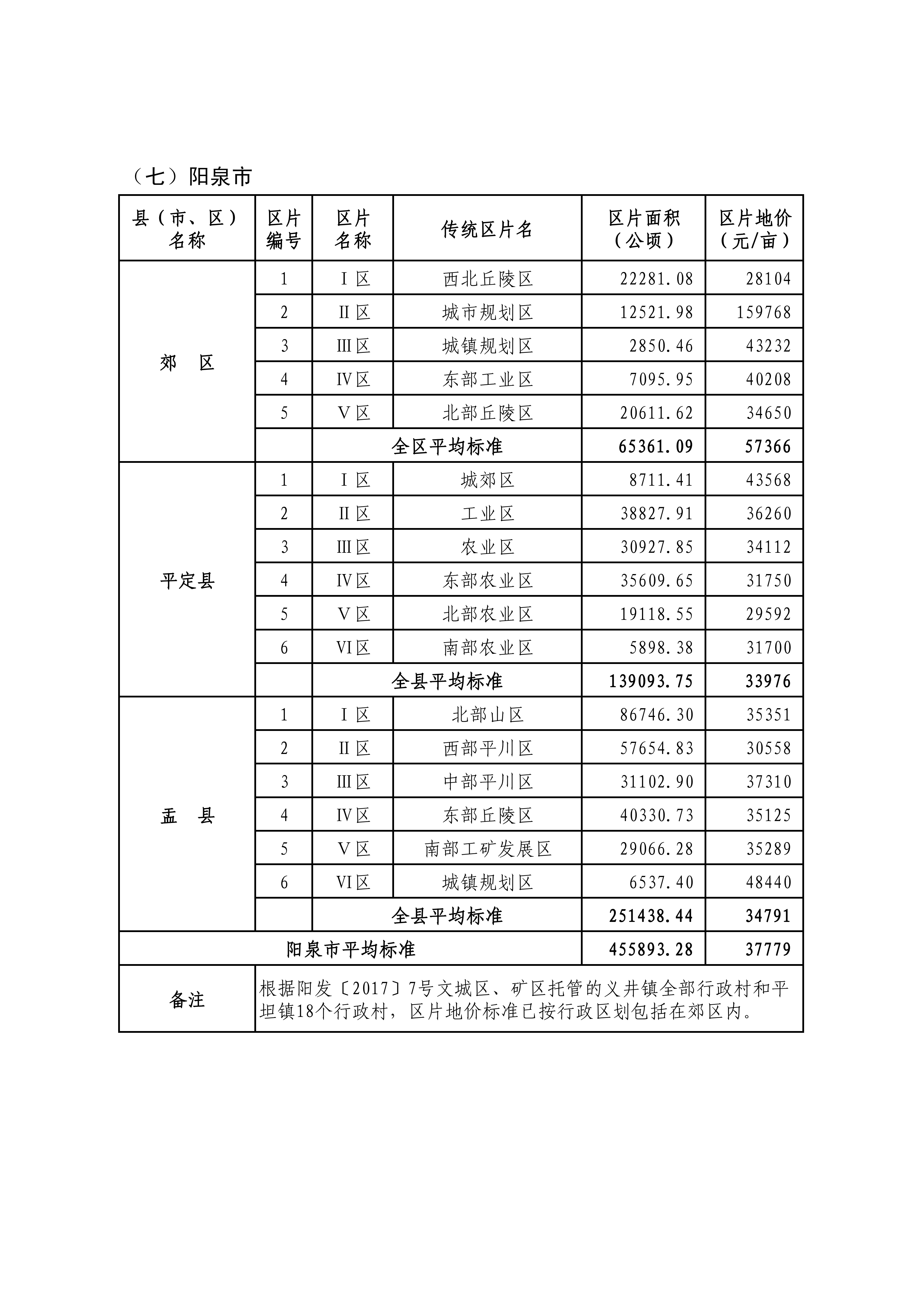 山西省人民政府关于重新公布全省征地区片综合地价的通知_15.png