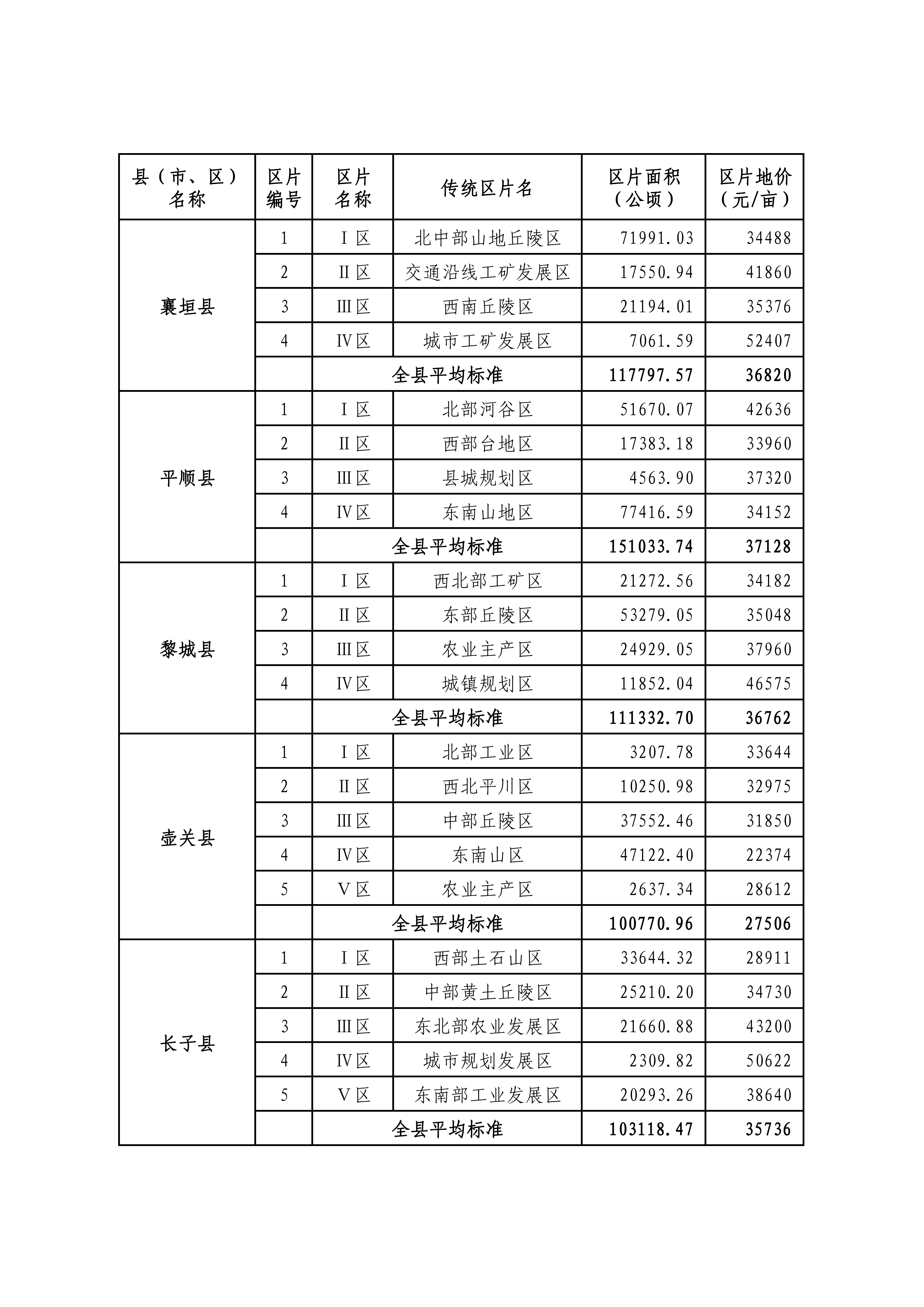 山西省人民政府关于重新公布全省征地区片综合地价的通知_17.png