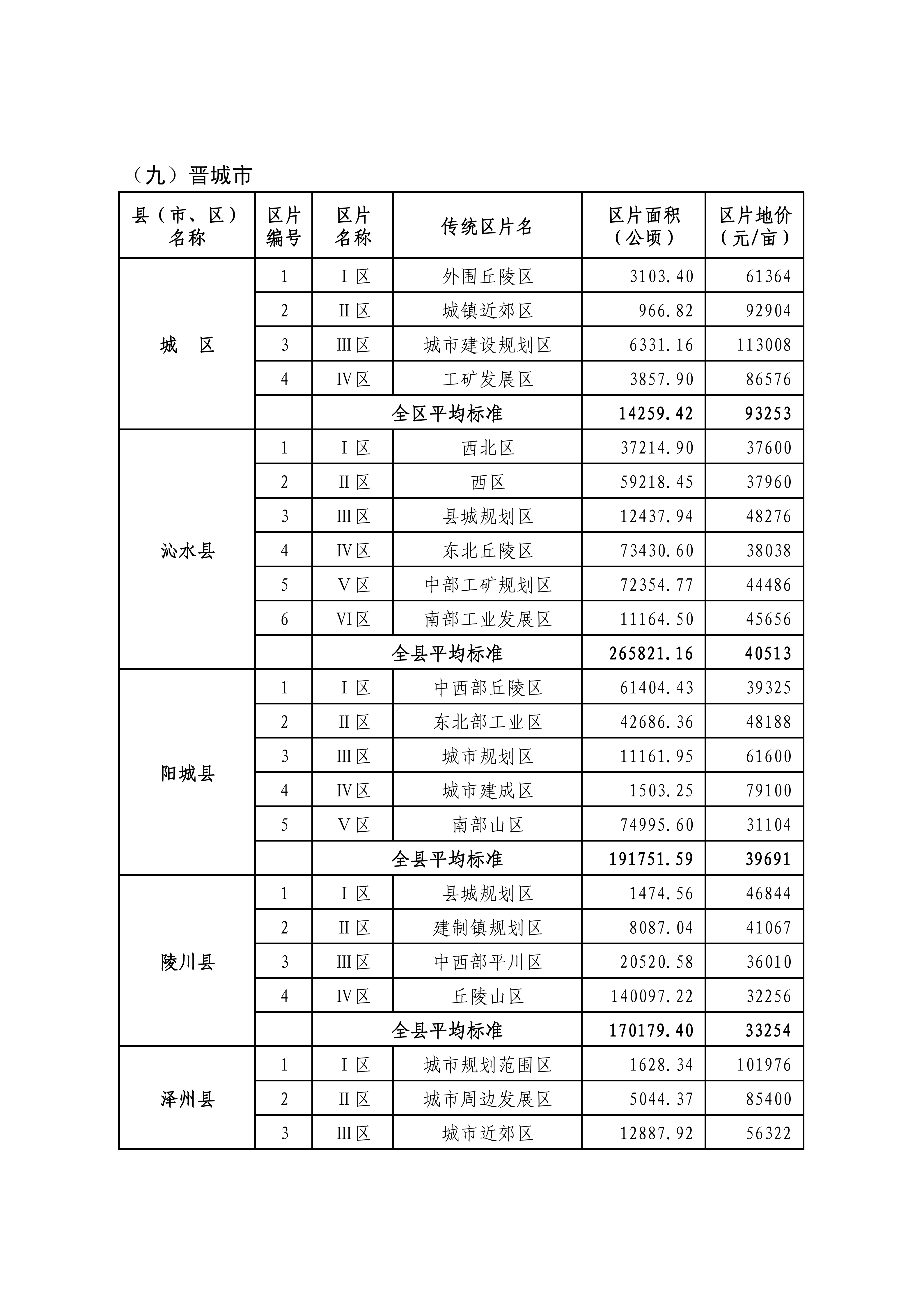 山西省人民政府关于重新公布全省征地区片综合地价的通知_19.png