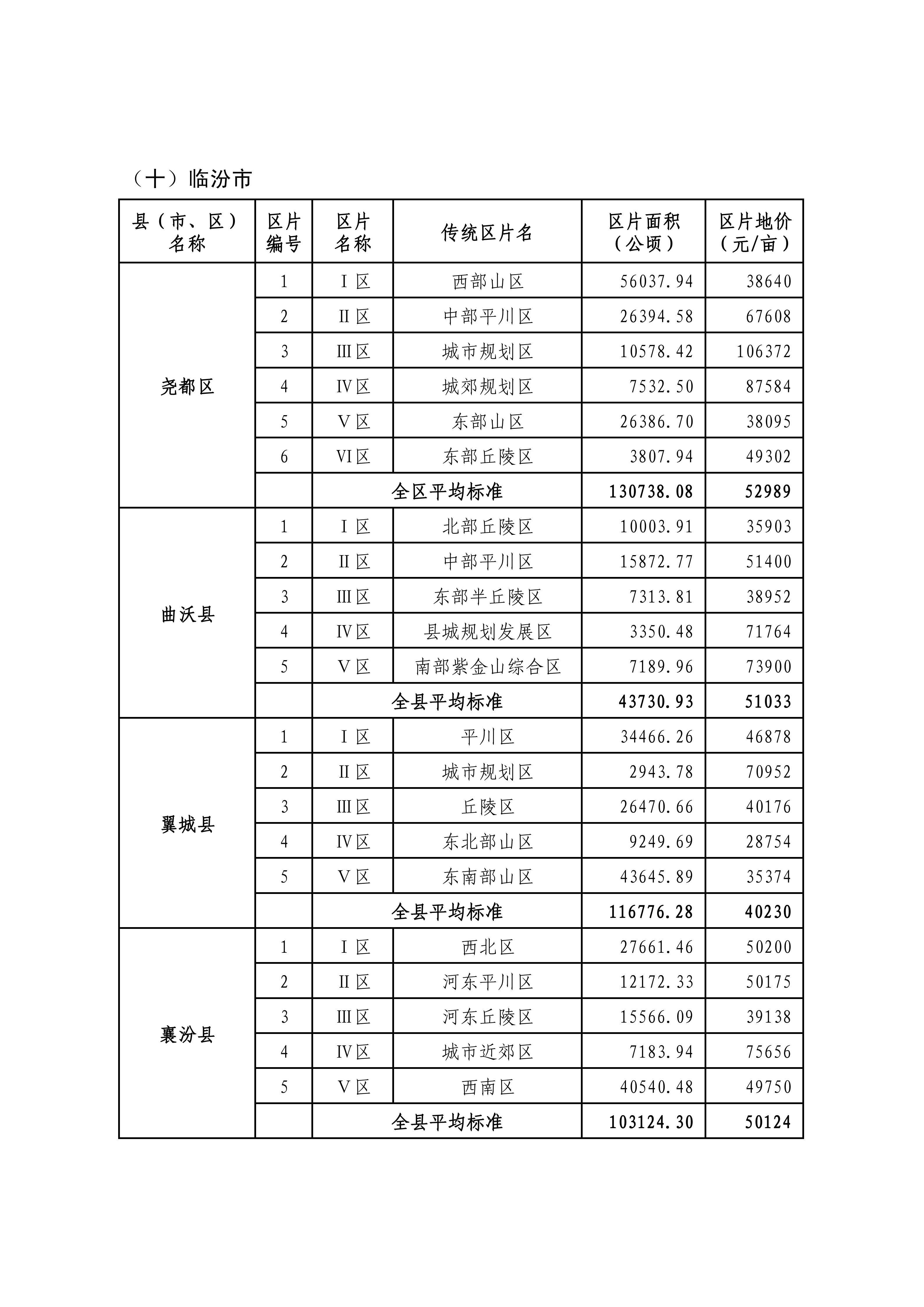 山西省人民政府关于重新公布全省征地区片综合地价的通知_21.png