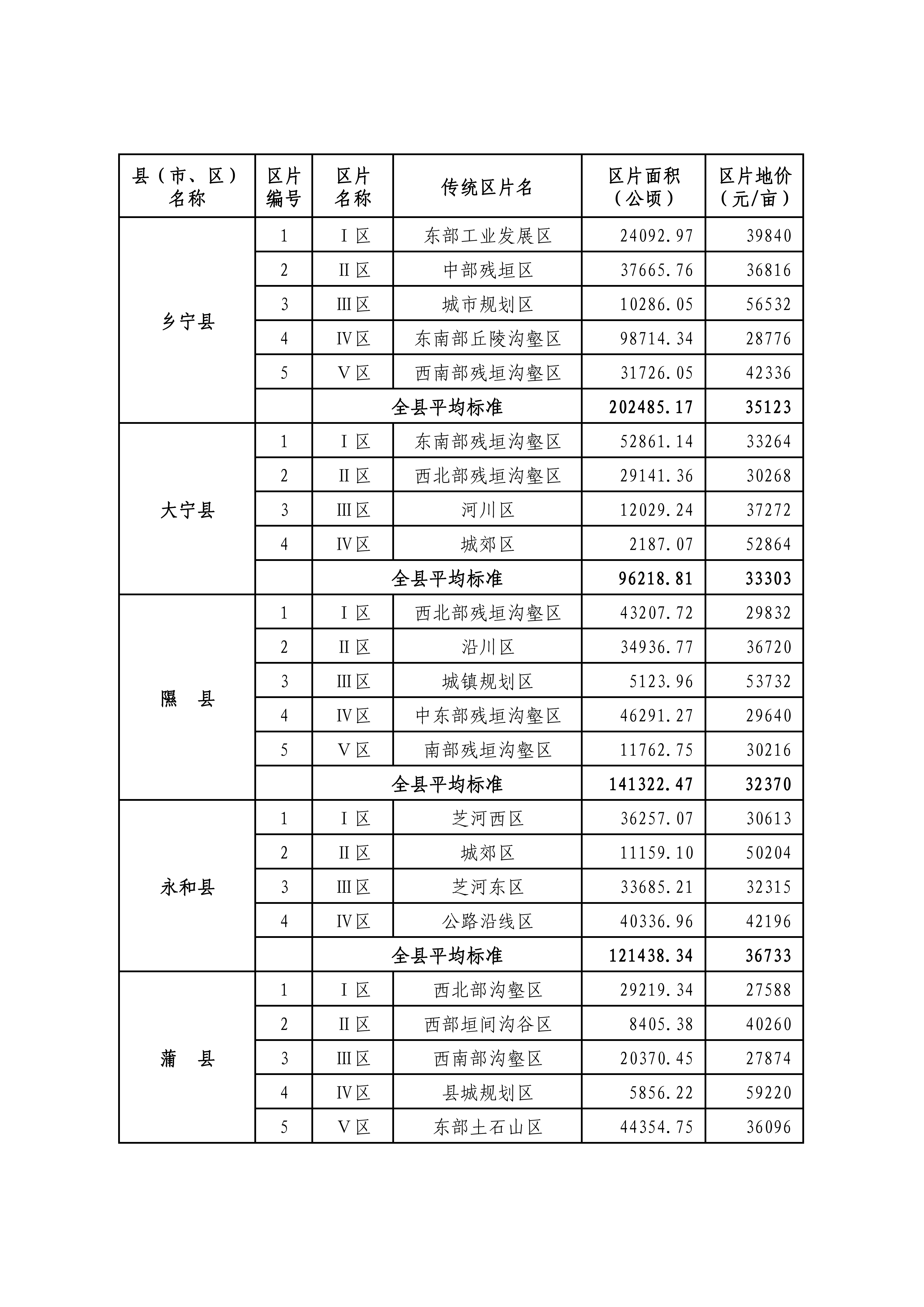 山西省人民政府关于重新公布全省征地区片综合地价的通知_23.png