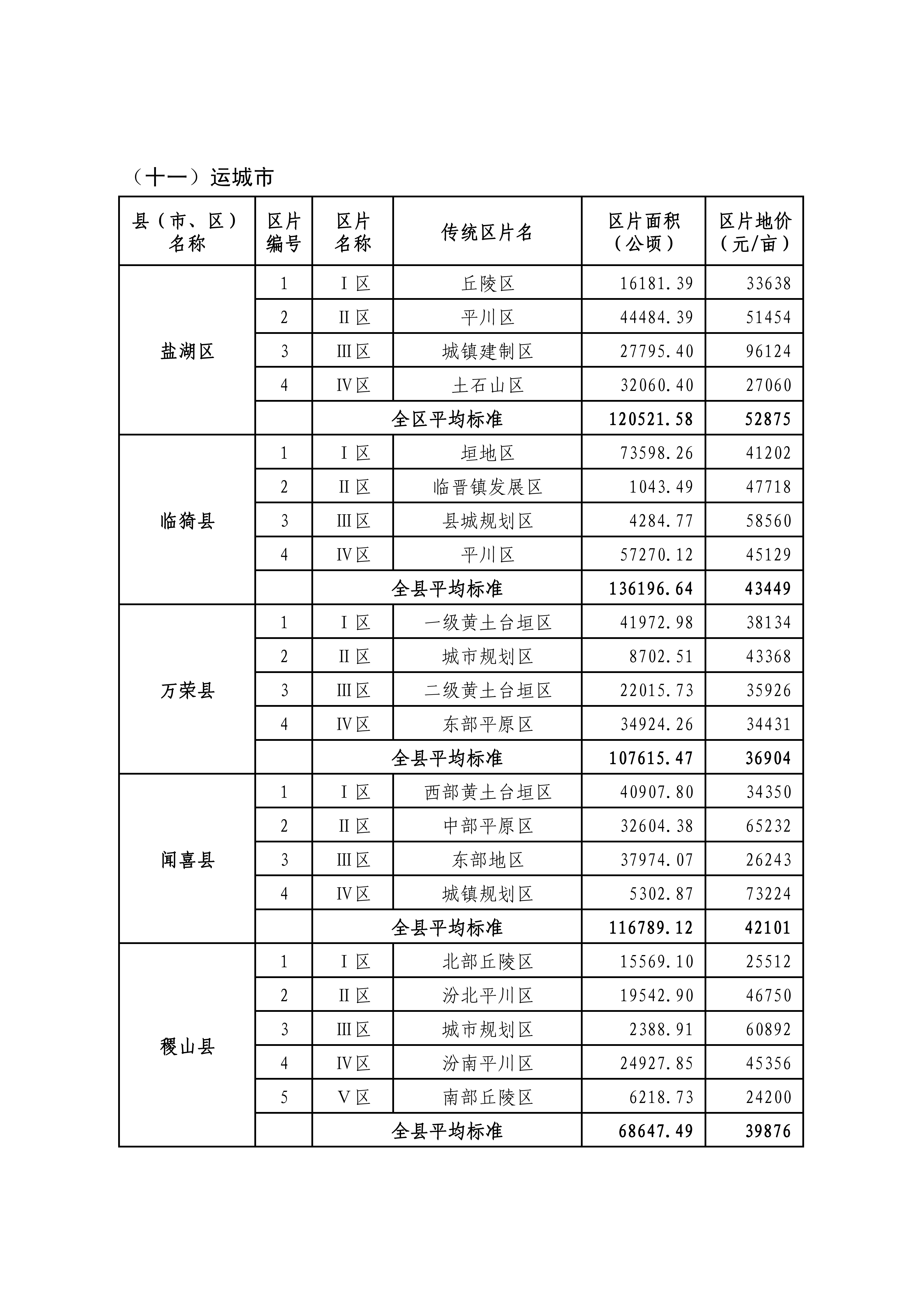 山西省人民政府关于重新公布全省征地区片综合地价的通知_25.png