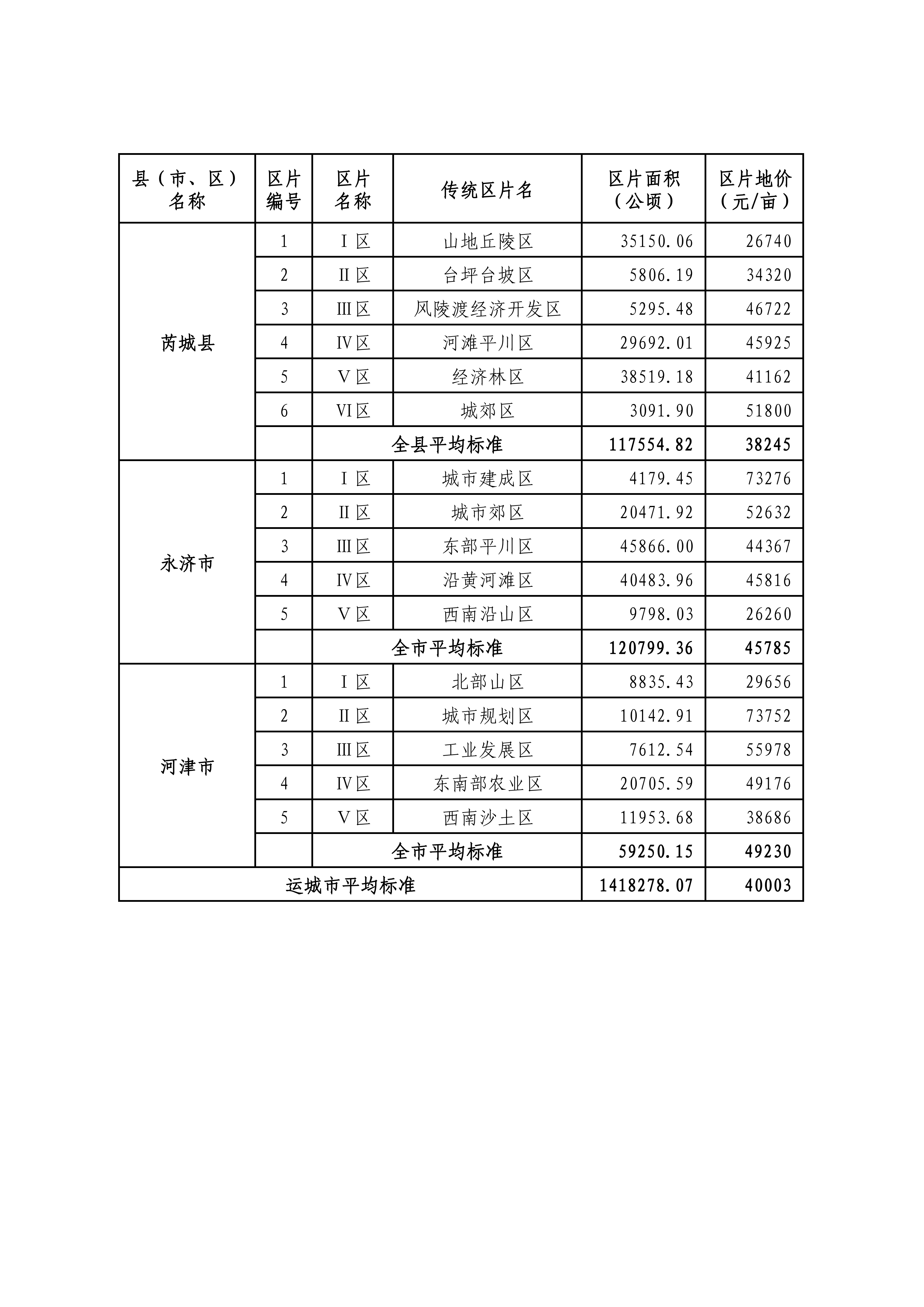 山西省人民政府关于重新公布全省征地区片综合地价的通知_27.png